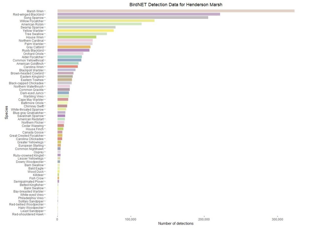Full Avian Community Detections